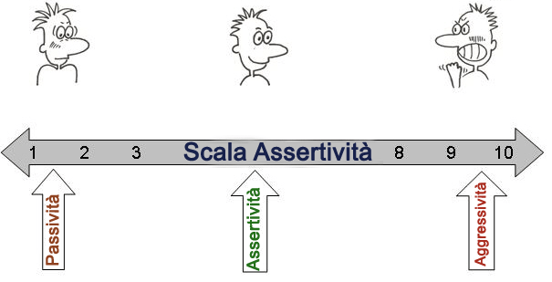 assertivo passivo aggressivo