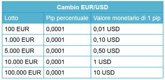 Valore di un PIP quando la valuta base è il dollaro.